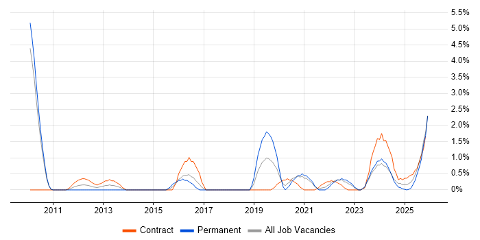 Benchmarking job vacancy trend in Belfast