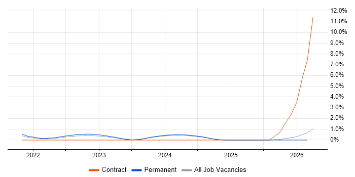Bicep job vacancy trend in Belfast