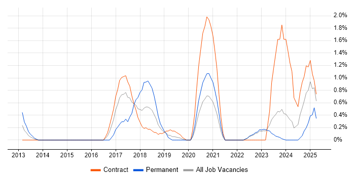 Job vacancy trend for Big Data Developer in Belfast