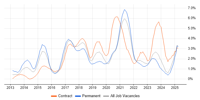 Job vacancy trend for Big Data in Belfast Job vacancy trend for Big Data in Belfast