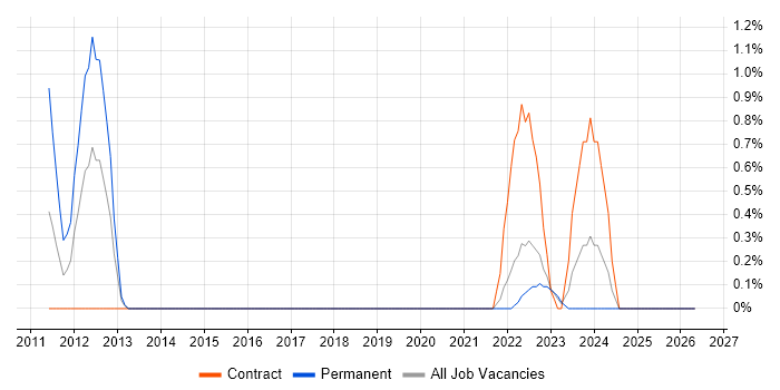 BIG-IP job vacancy trend in Belfast