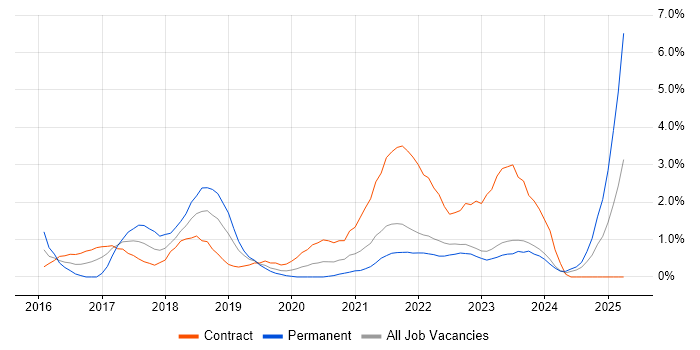Job vacancy trend for Bitbucket in Belfast Job vacancy trend for Bitbucket in Belfast