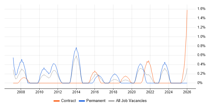 Black-Box Testing job vacancy trend in Belfast
