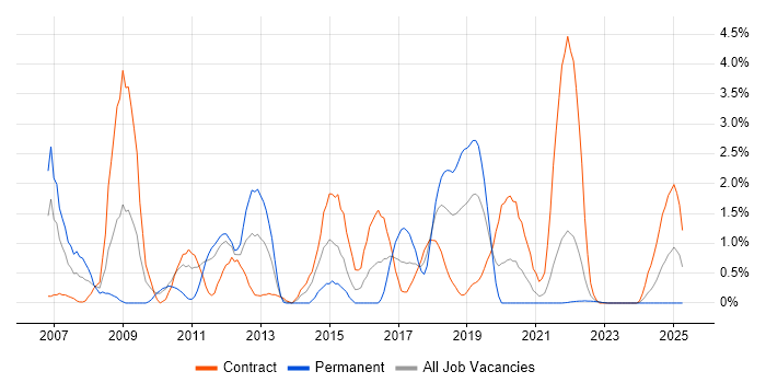 Job vacancy trend for Blackberry in Belfast