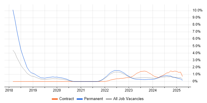 Job vacancy trend for Blockchain in Belfast