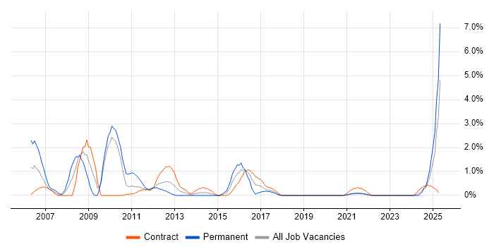 Job vacancy trend for BMC in Belfast