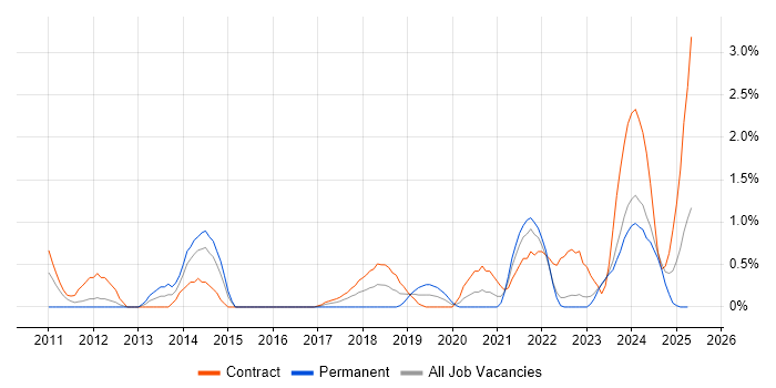 Job vacancy trend for BPSS Clearance in Belfast