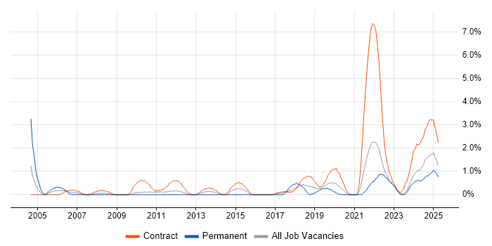 Job vacancy trend for Break/Fix in Belfast