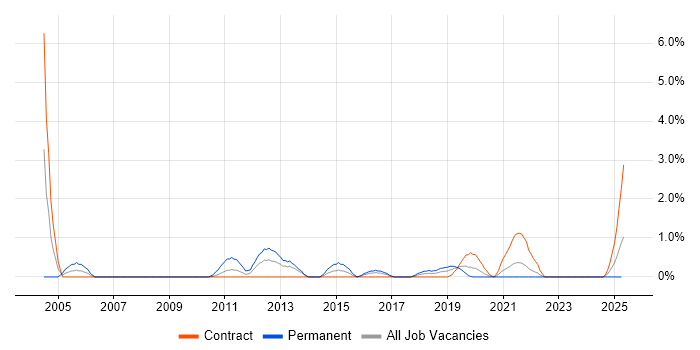 Job vacancy trend for Brocade in Belfast