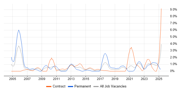 Job vacancy trend for Budget Management in Belfast