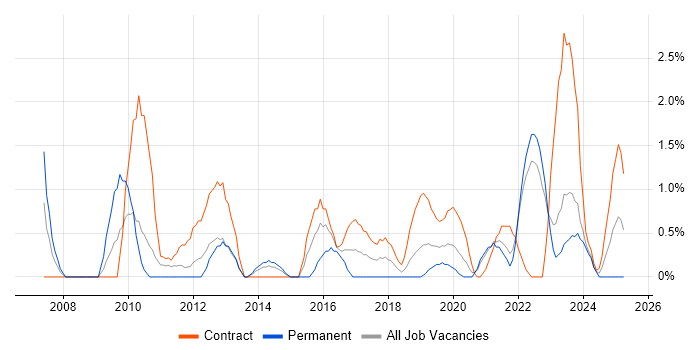 Job vacancy trend for Budgeting in Belfast Job vacancy trend for Budgeting in Belfast