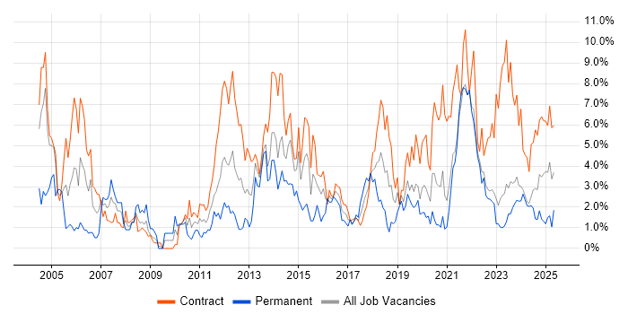 Job vacancy trend for Business Analyst in Belfast Job vacancy trend for Business Analyst in Belfast