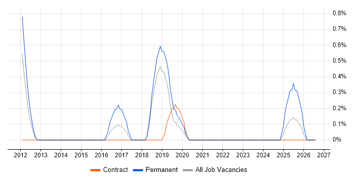 Business Analytics job vacancy trend in Belfast