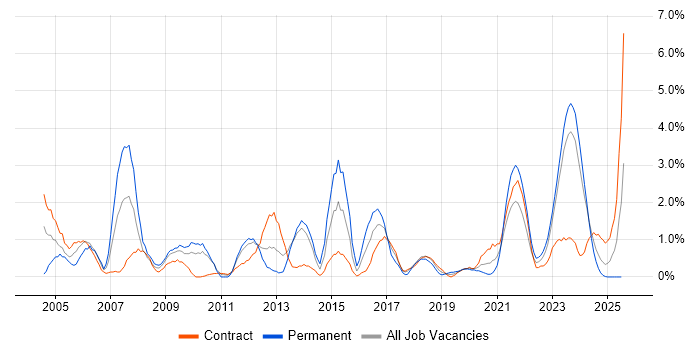 Job vacancy trend for Business Case in Belfast