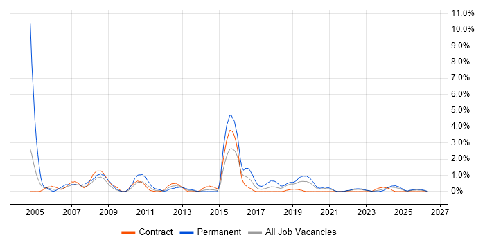 Business Consultant job vacancy trend in Belfast