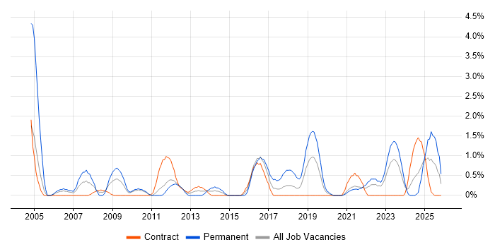 Business Continuity job vacancy trend in Belfast