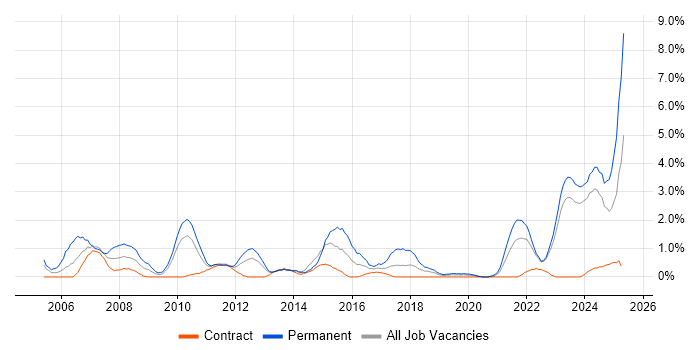 Job vacancy trend for Business Development in Belfast