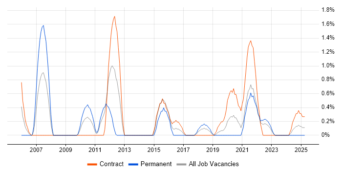 Job vacancy trend for Business IT Analyst in Belfast