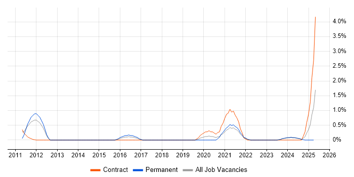 Job vacancy trend for Business Process Modelling in Belfast