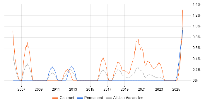 Business Project Manager job vacancy trend in Belfast