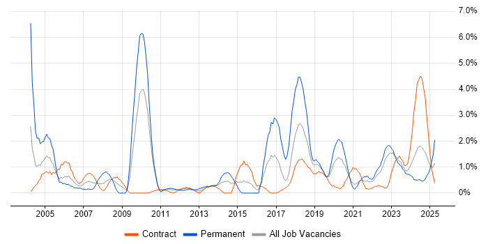 Job vacancy trend for Business Strategy in Belfast