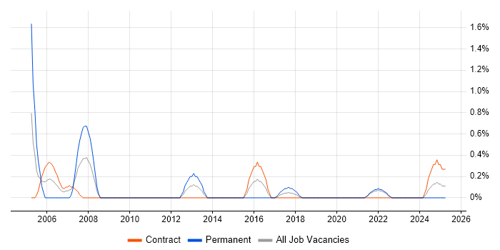 Job vacancy trend for Business Systems Analyst in Belfast