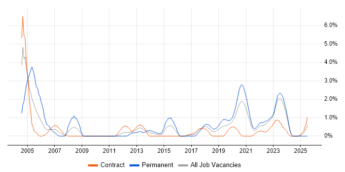 Job vacancy trend for Business Transformation in Belfast