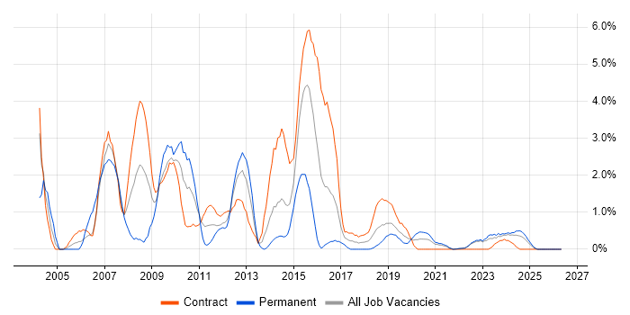 BusinessObjects job vacancy trend in Belfast
