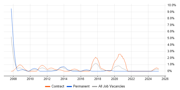 Job vacancy trend for BusinessWorks in Belfast