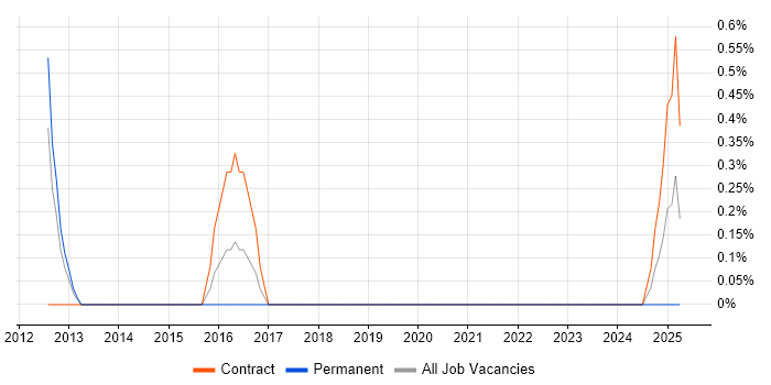 Job vacancy trend for Buyer in Belfast