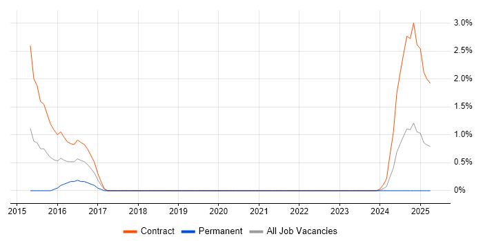 Job vacancy trend for BYOD in Belfast Job vacancy trend for BYOD in Belfast