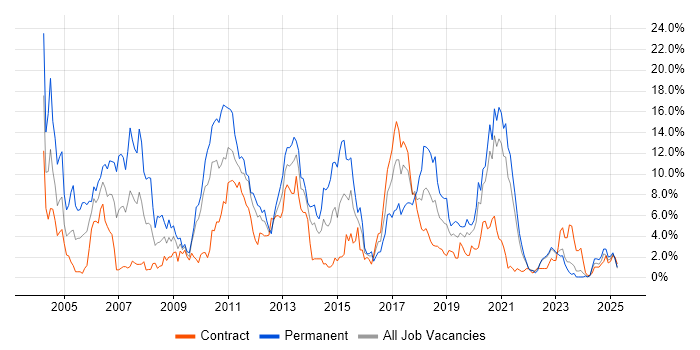 Job vacancy trend for C++ in Belfast