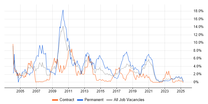 Job vacancy trend for C in Belfast Job vacancy trend for C in Belfast
