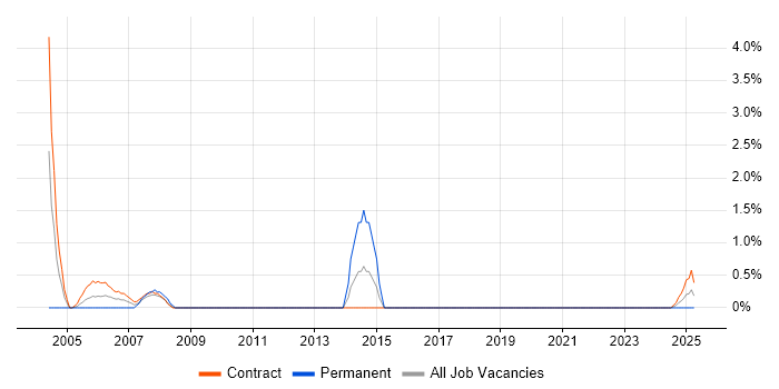 Job vacancy trend for CAD in Belfast
