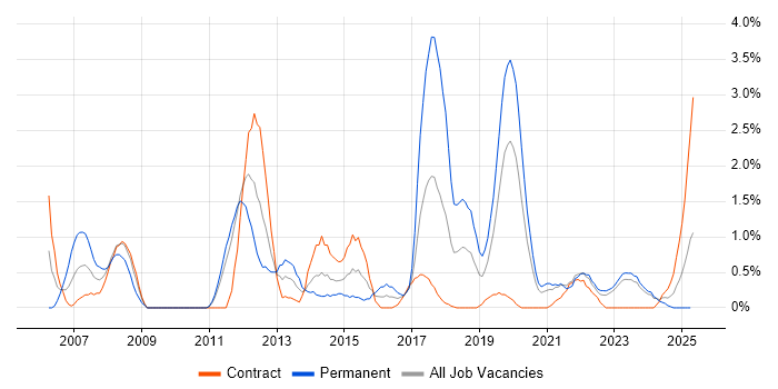 Job vacancy trend for Capacity Planning in Belfast