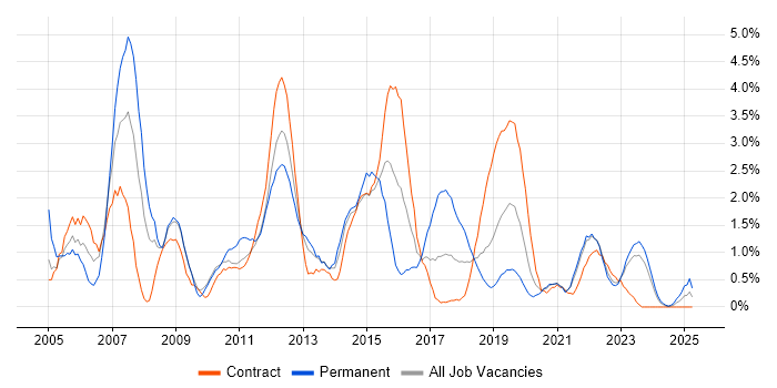Job vacancy trend for CCNA in Belfast Job vacancy trend for CCNA in Belfast
