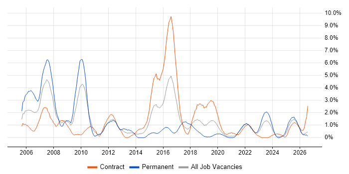 CCNP job vacancy trend in Belfast