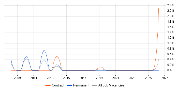 Change Analyst job vacancy trend in Belfast