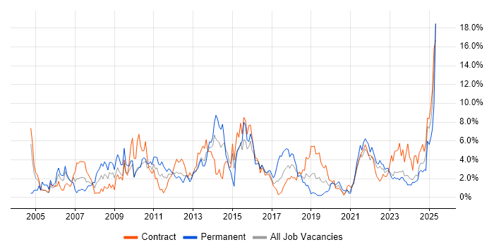 Job vacancy trend for Change Management in Belfast Job vacancy trend for Change Management in Belfast