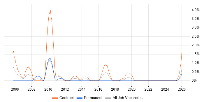 Change Manager job vacancy trend in Belfast