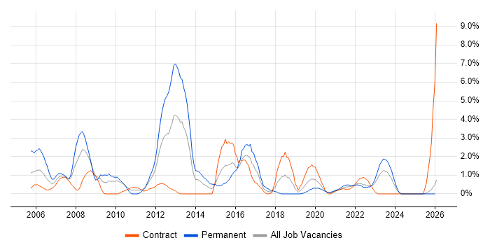 CheckPoint job vacancy trend in Belfast