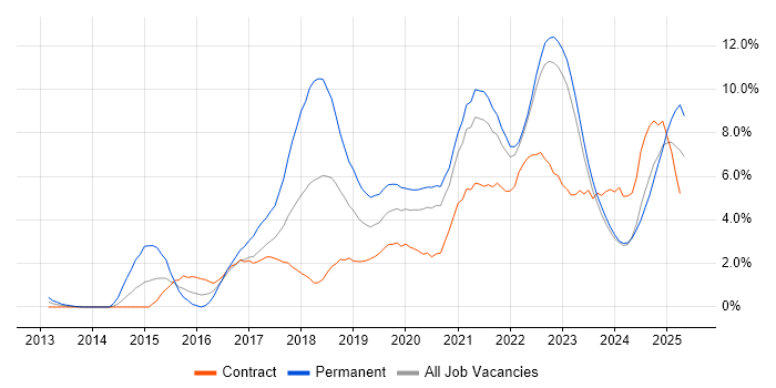 Job vacancy trend for CI/CD in Belfast Job vacancy trend for CI/CD in Belfast