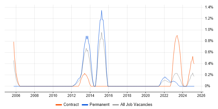 Job vacancy trend for CIMA in Belfast