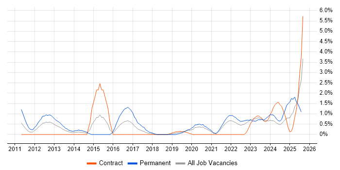 Job vacancy trend for CISA in Belfast