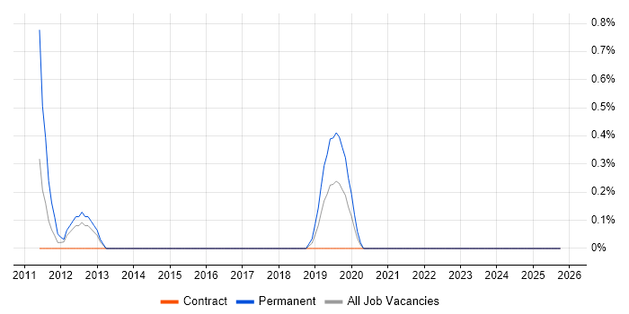 Cisco Analyst job vacancy trend in Belfast
