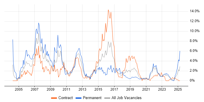 Job vacancy trend for Cisco Certification in Belfast Job vacancy trend for Cisco Certification in Belfast