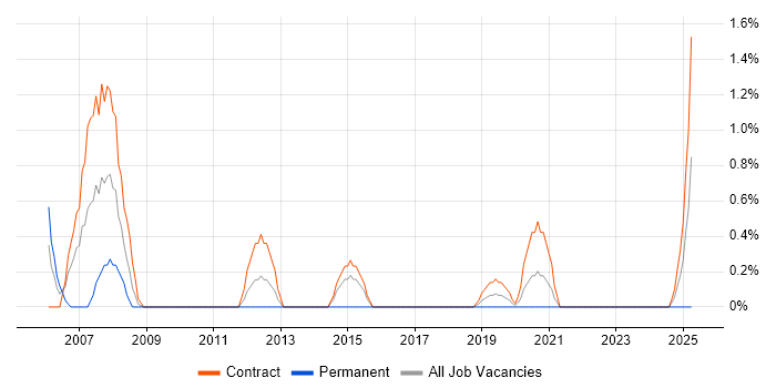 Job vacancy trend for Cisco Consultant in Belfast