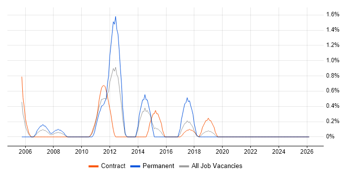 Cisco IOS job vacancy trend in Belfast