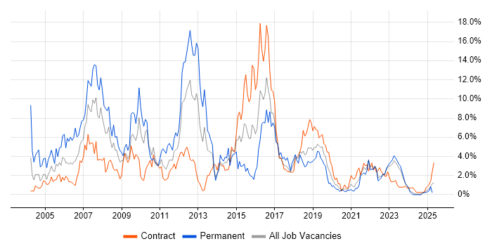 Job vacancy trend for Cisco in Belfast
