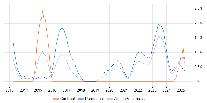 Job vacancy trend for CISM in Belfast